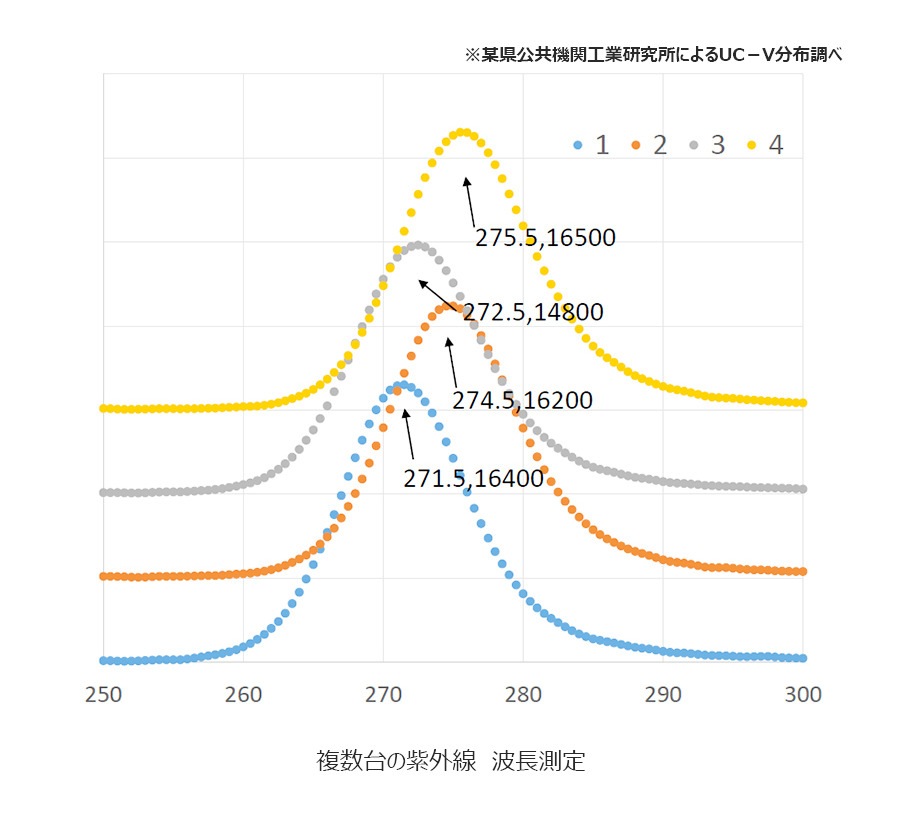 複数台の紫外線　波長測定