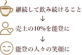 継続して飲み続けること→売上の10%を能登に→能登の人々の笑顔に