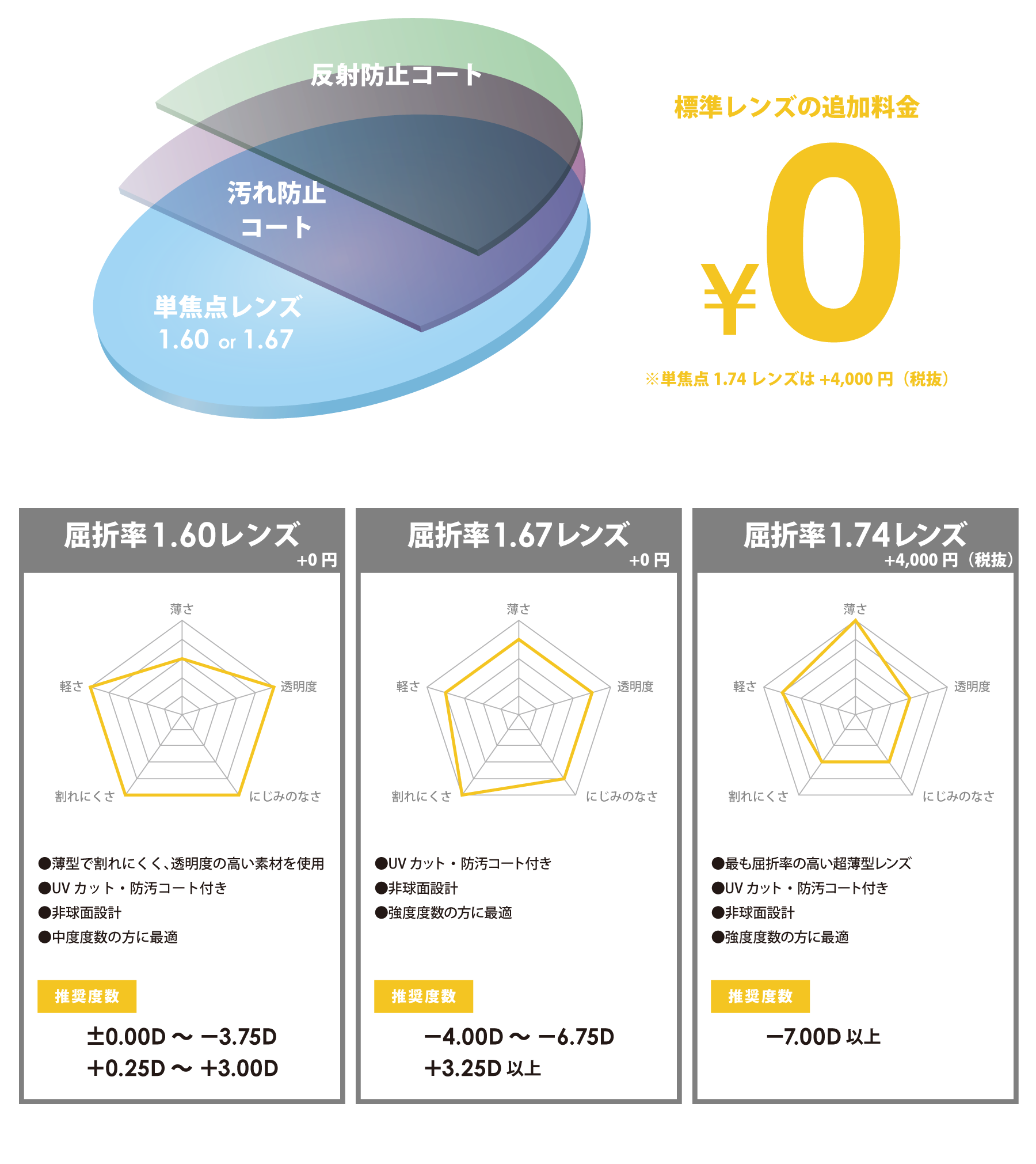 メガネフラワーオンラインショップ | レンズについて