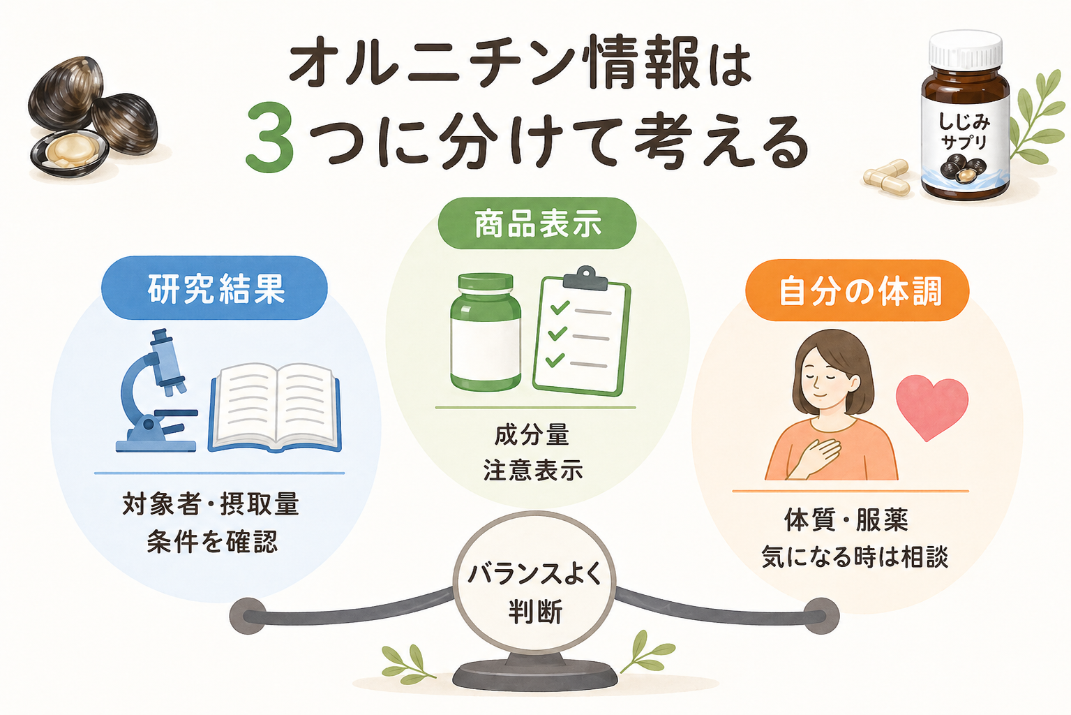 研究結果と商品表示と自分の体調を分けて考えるためのバランス図