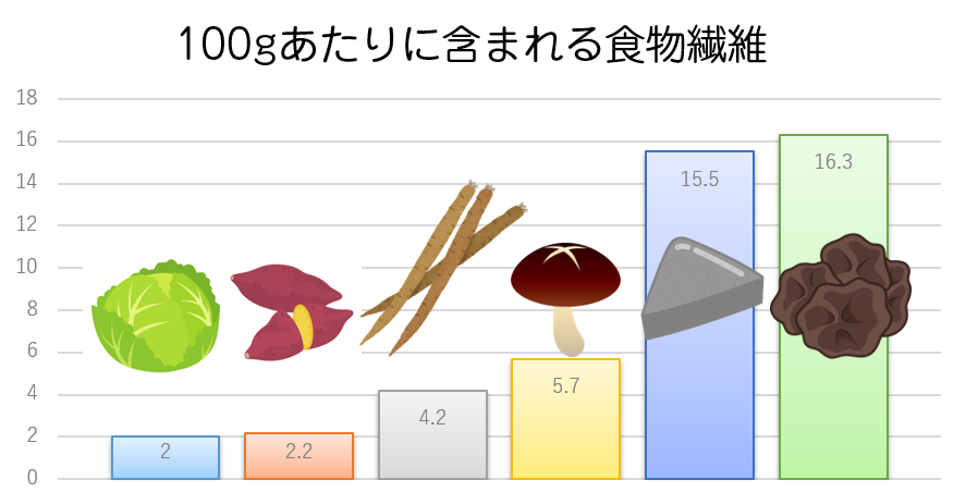 キャベツ、さつまいも、ゴボウ、しいたけ、こんにゃく、きくらげ100gあたりに含まれる食物繊維の比較表