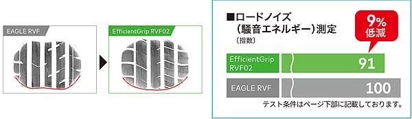 グッドイヤーEfficientGrip RVF02｜ミニバン専用低燃費タイヤ