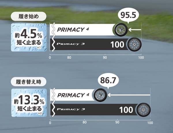 ミシュラン PRIMACY 4 ZP｜ランフラットタイヤ｜新規発売開始