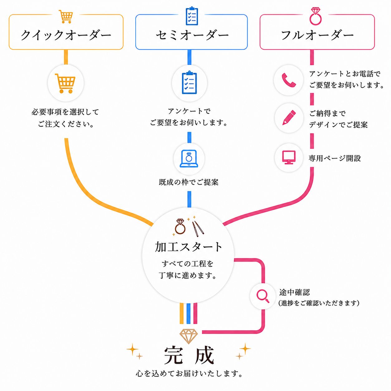 オーダーの流れ