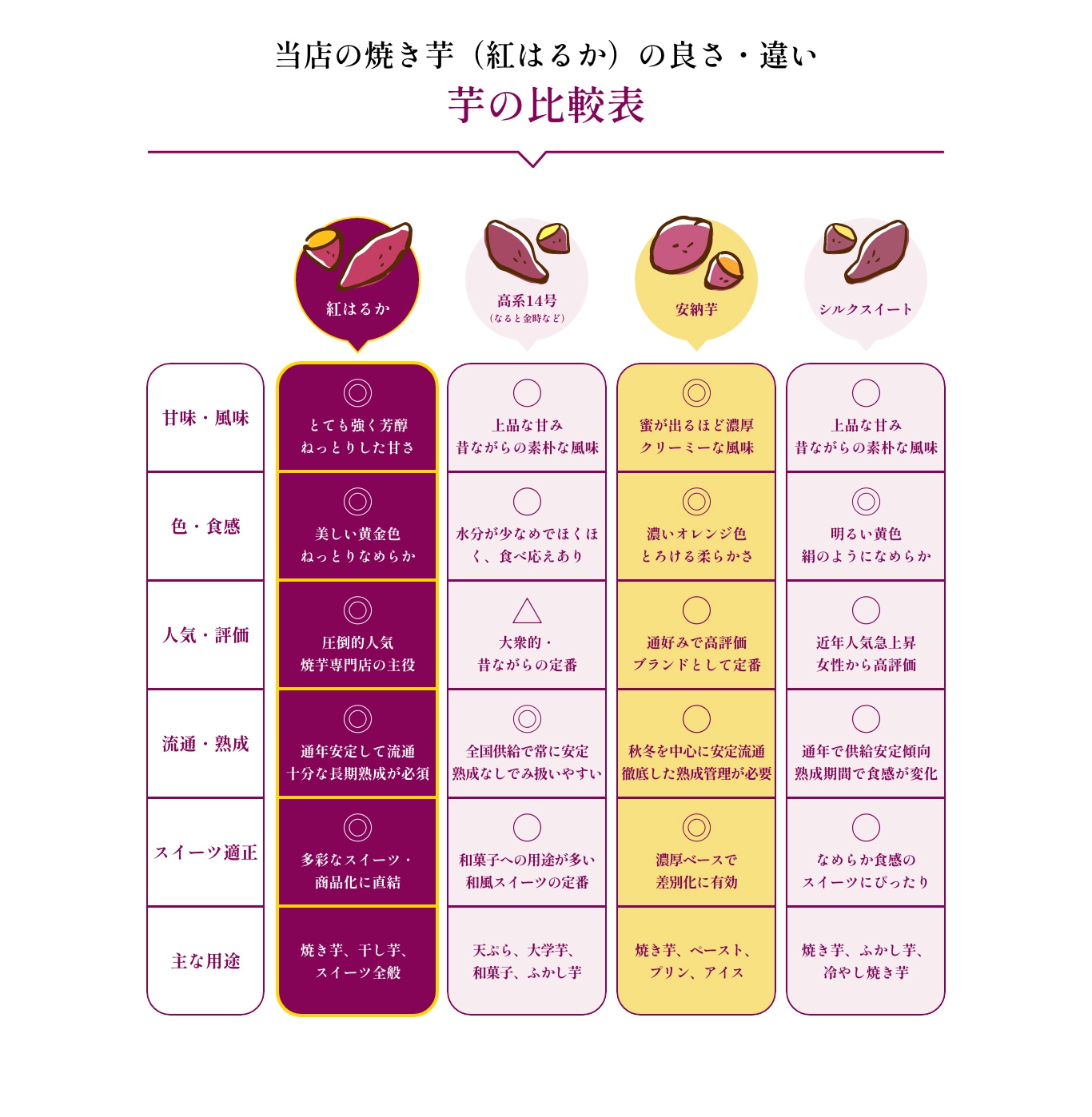 当店の焼き芋（紅はるか）の良さ・違い「芋の比較表」