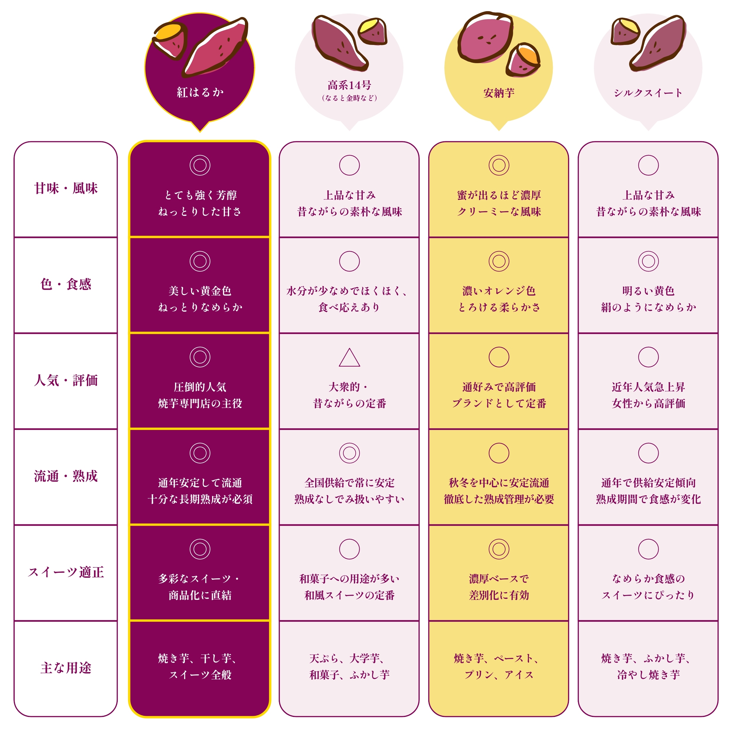 芋の比較表