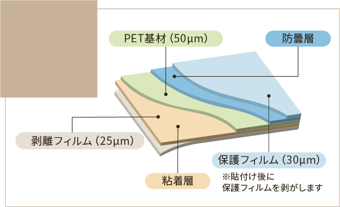 洗面用くもり止めフィルム構成