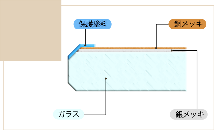 縁のみ防湿加工の断面図