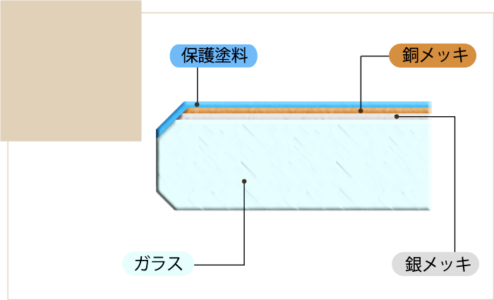 縁裏全面防湿加工（デラックスミラー）の断面図