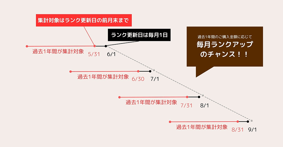 会員ランクの変動について