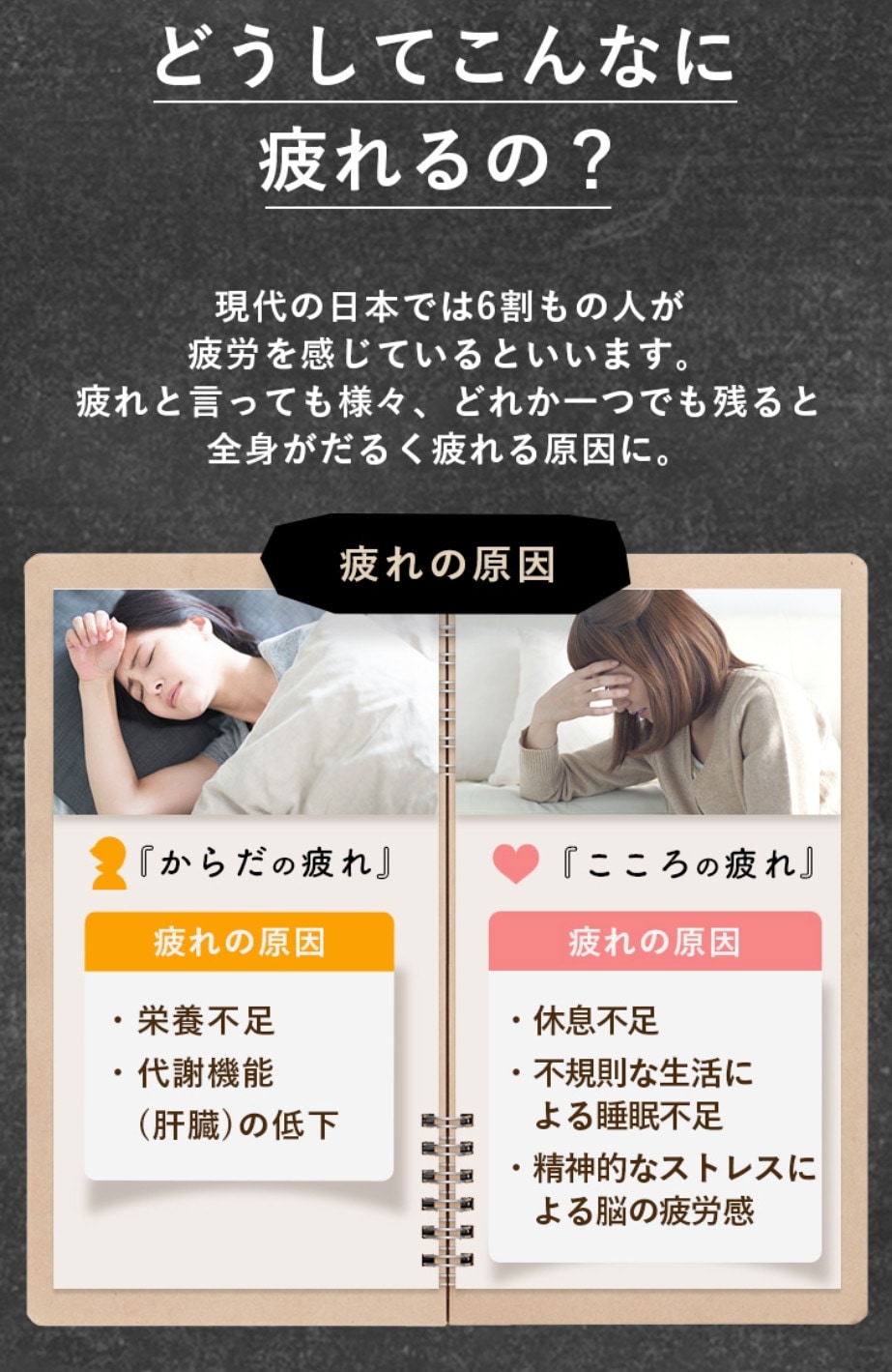 どうしてこんなに疲れるの？現代の日本では6割もの人が疲労を感じているといいます。疲れと言っても様々、どれかひとつでも残ると全身がだるく疲れる原因に。
疲れの原因：『からだの疲れ』疲れの原因は栄養不足、代謝機能（肝臓）の低下。『こころの疲れ』疲れの原因は休息不足、不規則な生活による睡眠不足、精神的なストレスによる脳の疲労感。