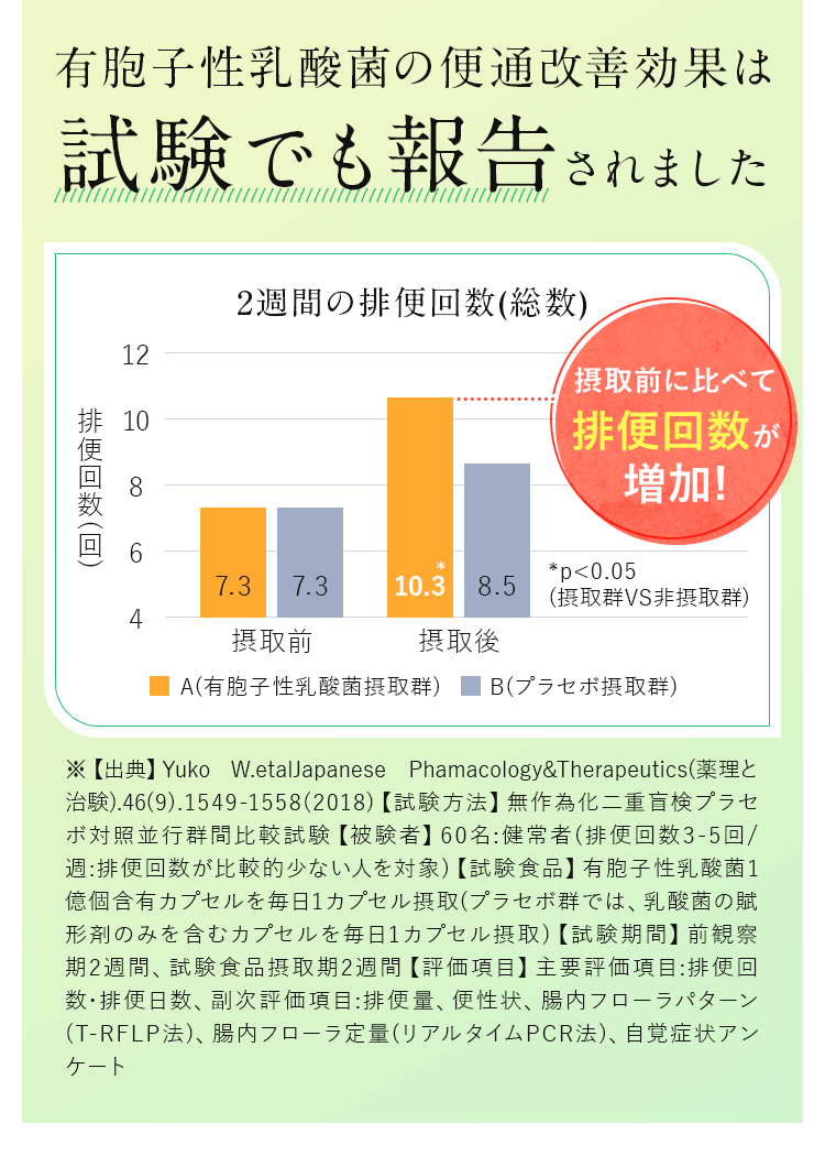 ͭ˦���������ݤ����̲������̤ϻ�Ǥ���𤵤�ޤ�����
2���֤����ز���������ˡ��ݼ���7.3���ݼ��10.3��
�ݼ�������٤����ز�������á�
���ڽ�ŵ��Yuko W.etalJapanese Phamacology&Therapeutics�������ȼ�����.46(9).1549-1558(2018)