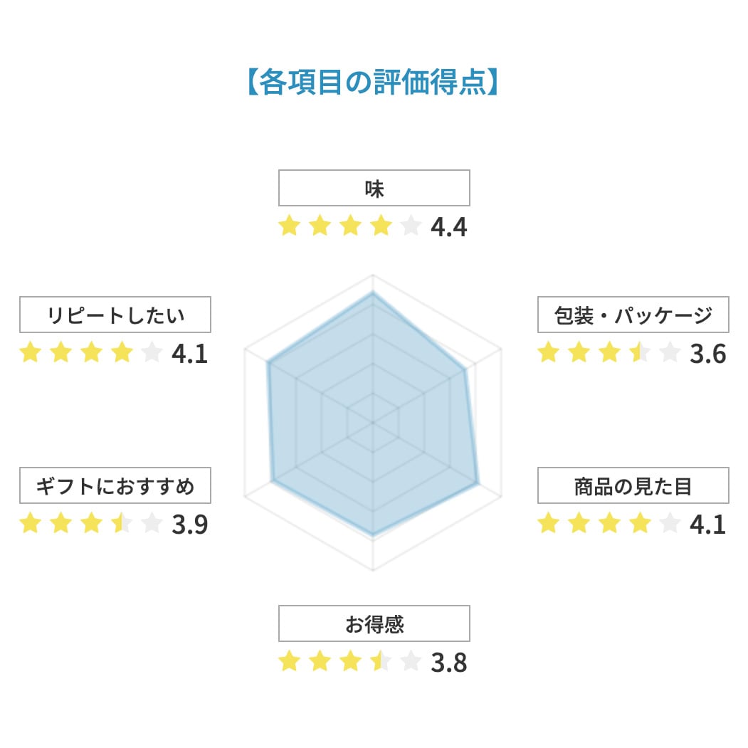 各項目の評価得点