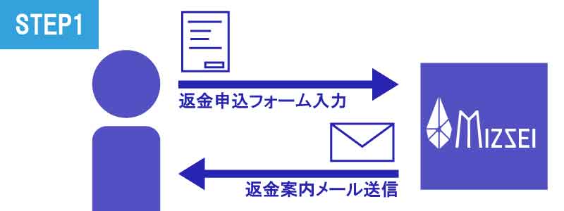 30日間返金保証