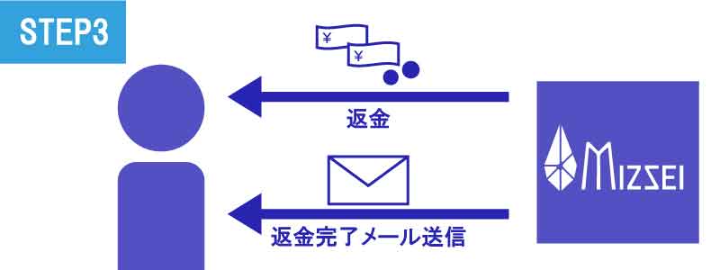 30日間返金保証