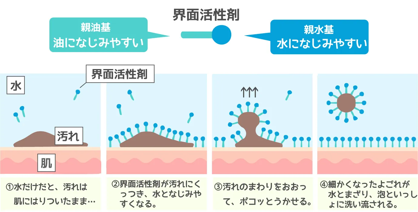 水と油をつなぐ界面活性剤のイメージ