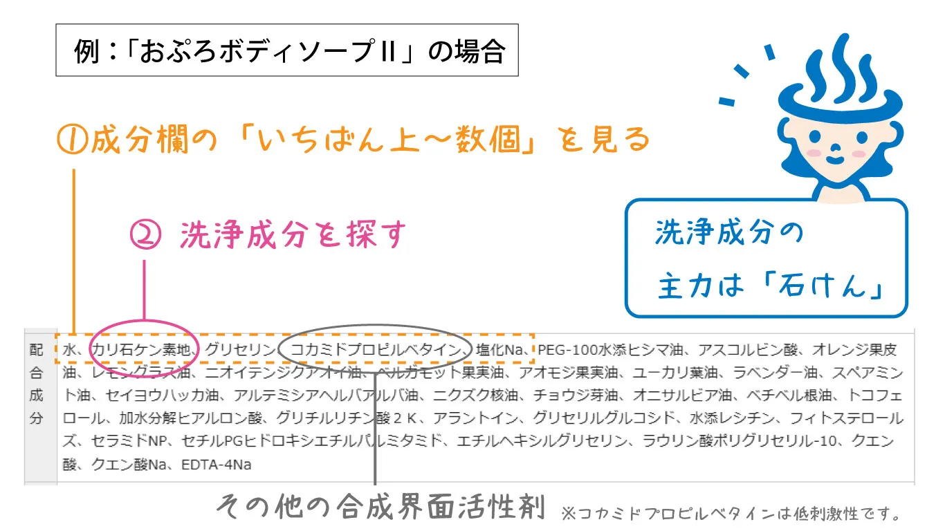 ボディソープの成分表示の見方