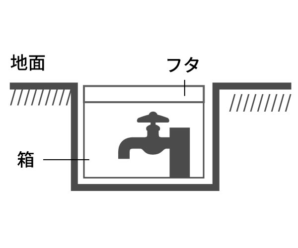 散水栓（散水ボックス）のイメージ図