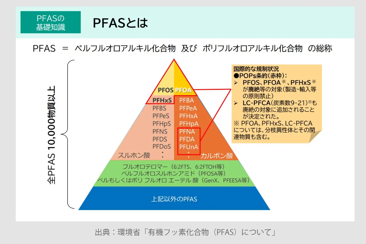 PFASは有機フッ素化合物の総称