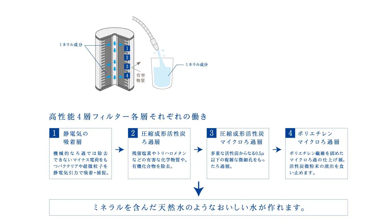 飲用浄水器【MIZSEI公式】磨水Ⅳアンダーシンク152型セット