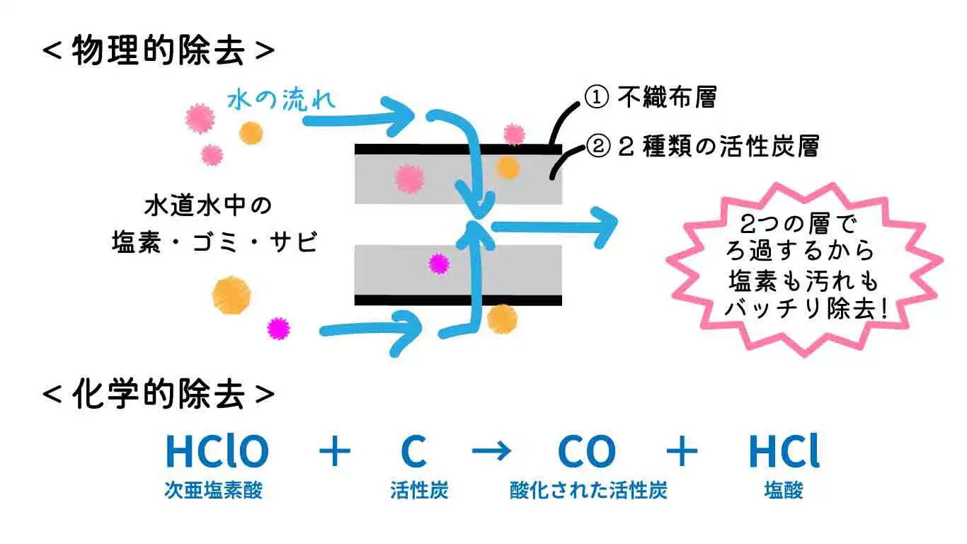 水生活製作所の浄水シャワーフィルターの仕組み