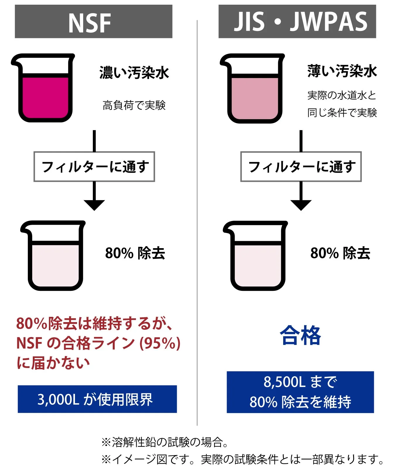 NSFとJIS・JWPASの試験の違いイメージ図