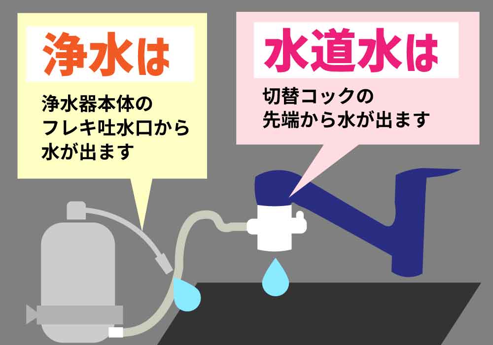据置型浄水器 磨水IV 水はどこから出る？