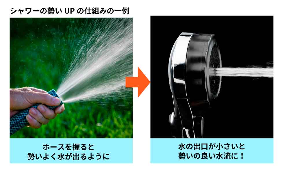水流を絞ることで勢いが強くなるイメージ