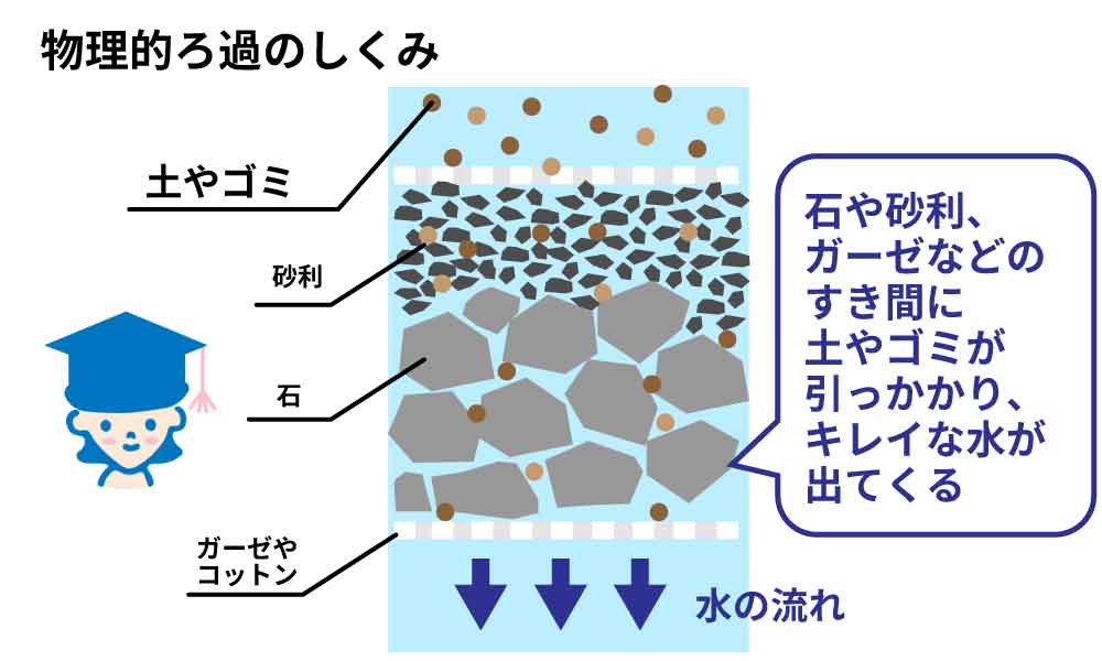 石や砂利、コットンやガーゼで物理的に泥水をろ過する仕組み