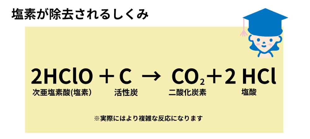 活性炭と塩素が反応して塩素が除去されます