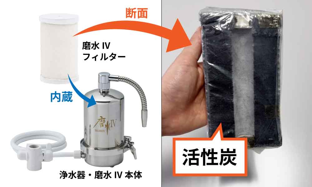 浄水器・磨水Ⅳ（マミズフォー）のフィルターカートリッジにも活性炭が使われています