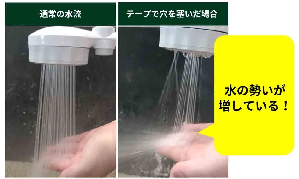 実験後の比較。通常の状態のシャワーヘッドの水流と比べてのテープで散水穴を塞いだシャワーヘッドの方が水の勢いが激しくなっている