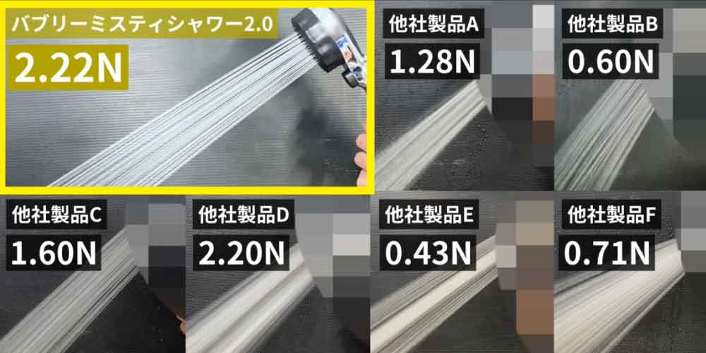 シャワー水流の勢い比較（静水圧0.3MPa、散水面から15cm）