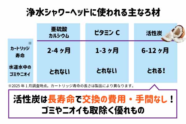 浄水シャワーに使われるろ材の特長