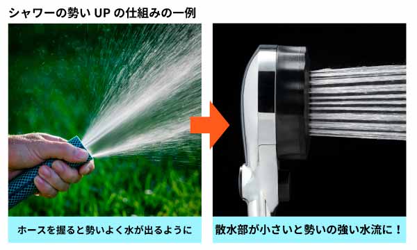 低水圧用シャワーヘッドで水の勢いをUPさせる仕組み（一例）
