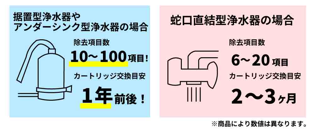 除去項目数も交換寿命の長さもアンダーシンク型浄水器の方が大きい傾向