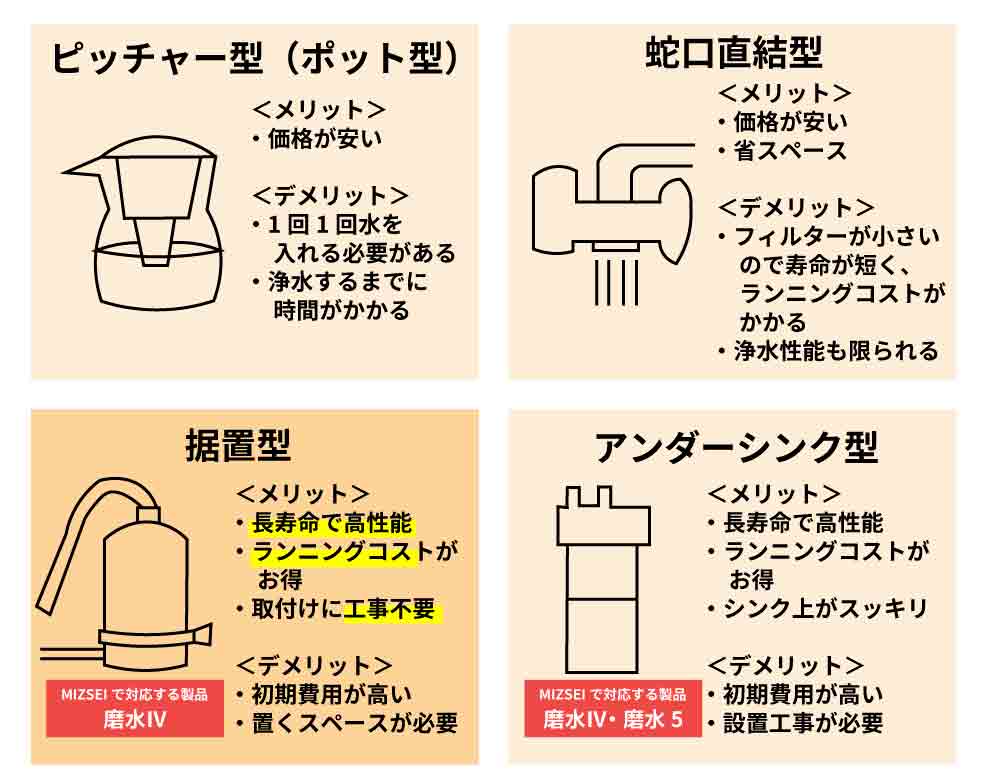 浄水器のタイプ別メリット・デメリット