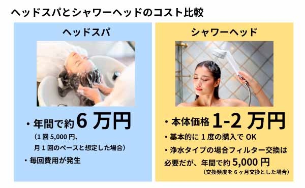 ヘッドスパとシャワーヘッドのコスト比較