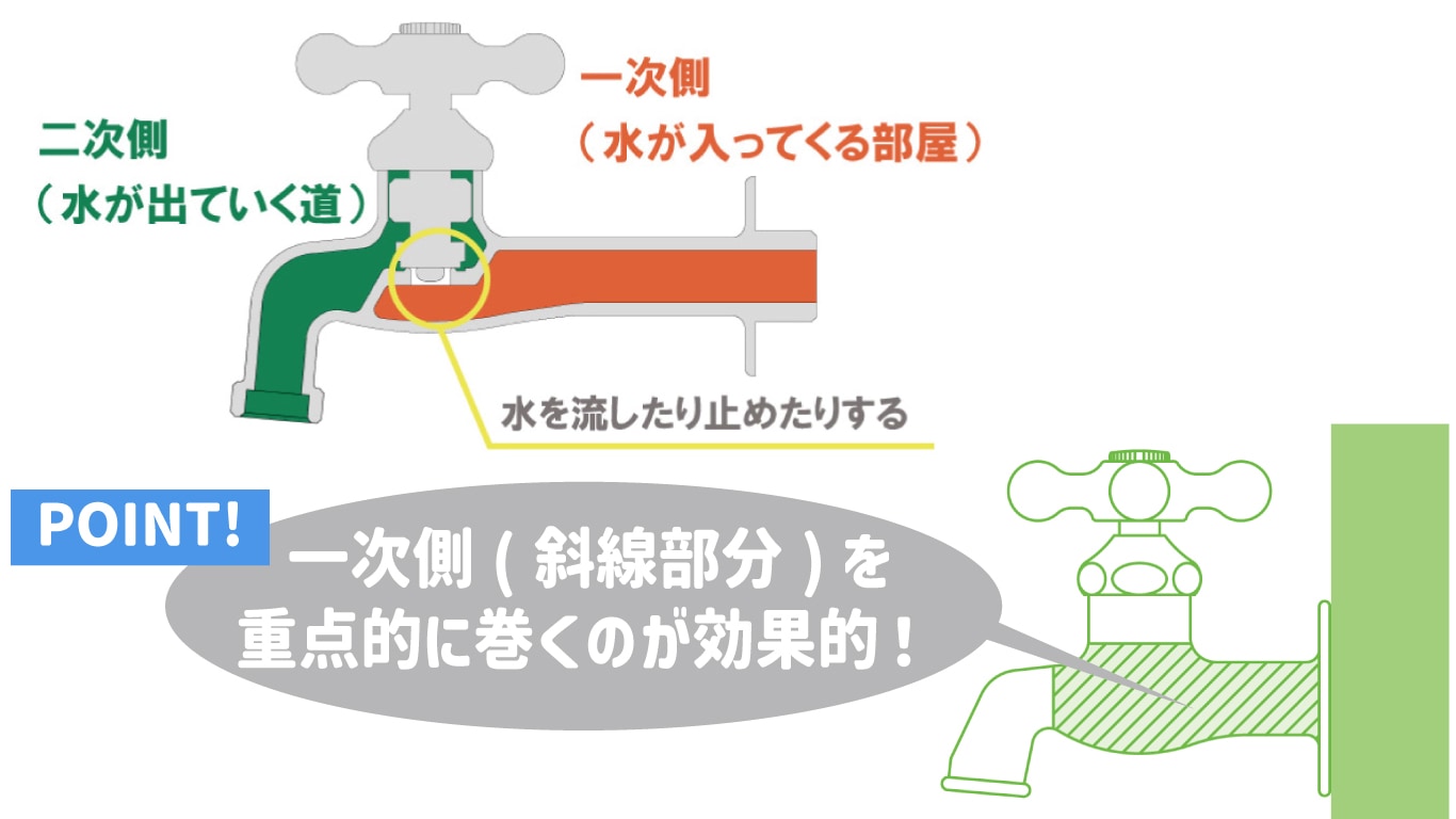 一次側を重点的に巻く