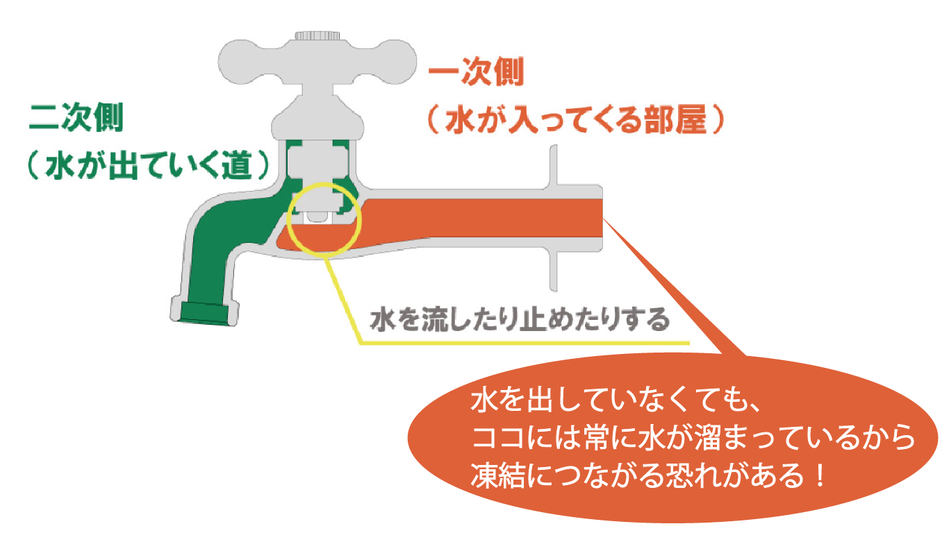 凍結しやすい状態のイメージ
