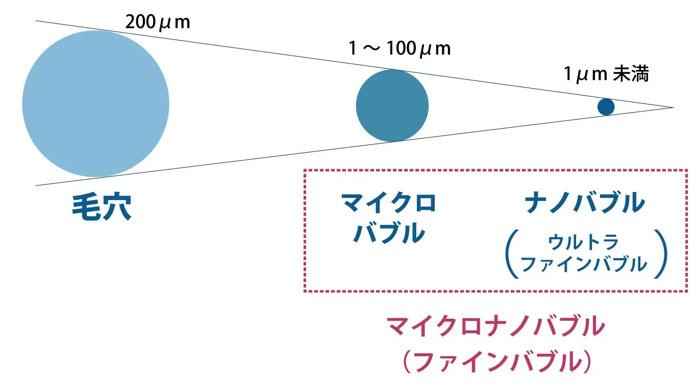 マイクロナノバブルの大きさを図で説明