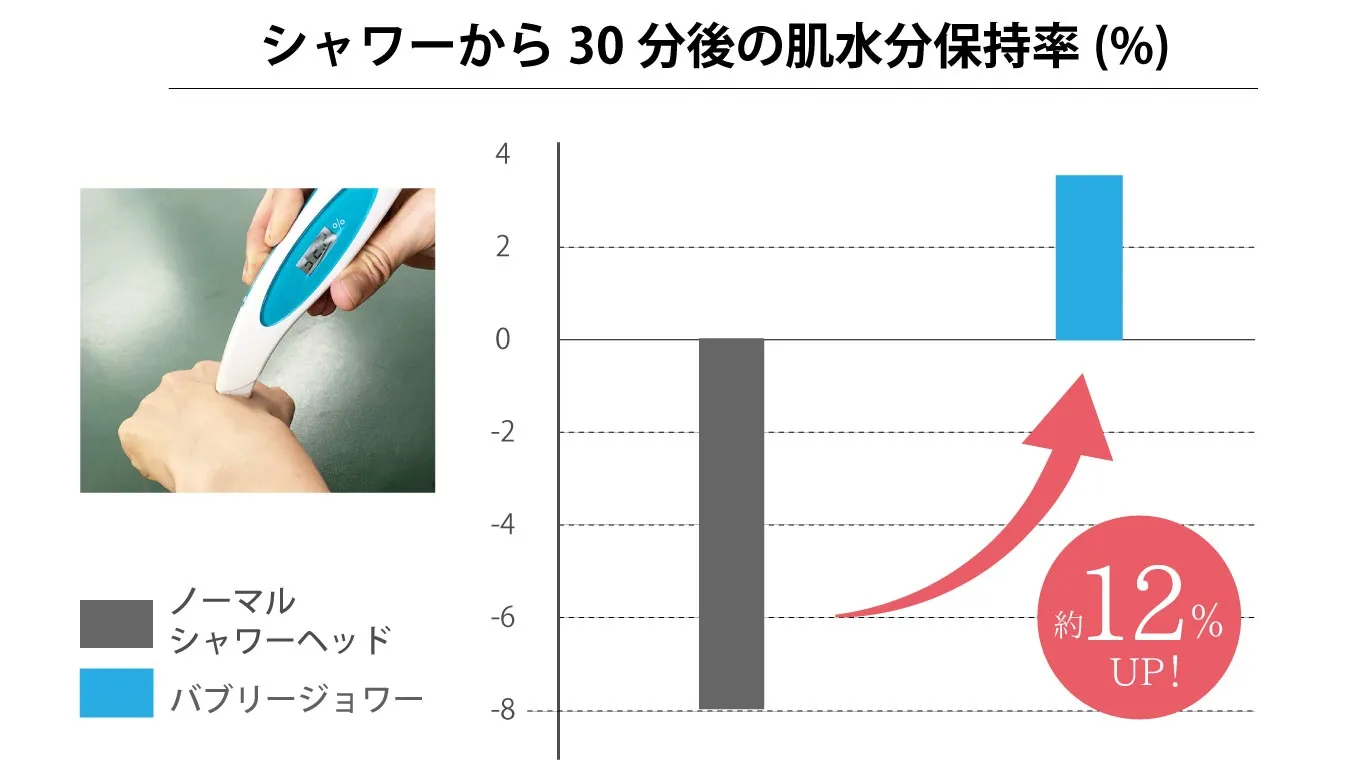マイクロナノバブルの保湿効果の実験結果