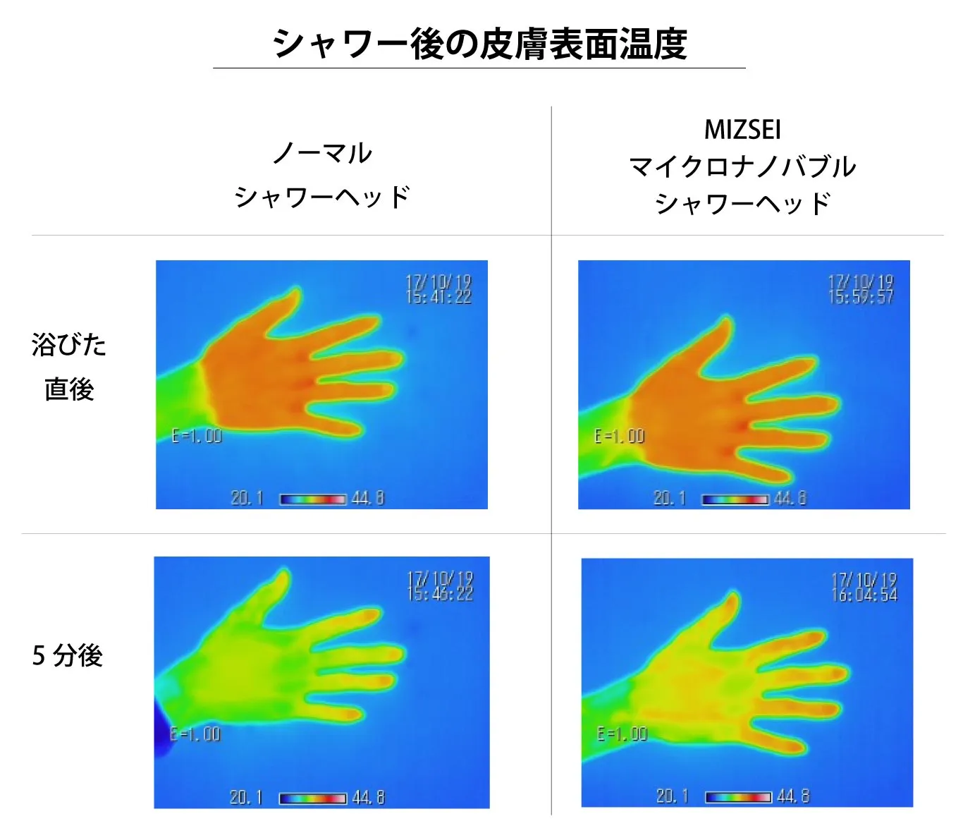 マイクロナノバブルの温浴効果の実験結果