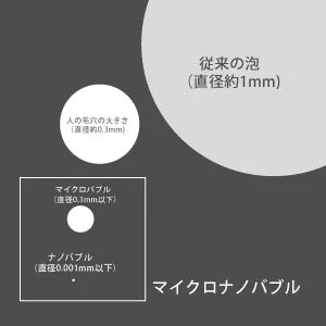 通常の泡とマイクロナノバブル（ファインバブル）