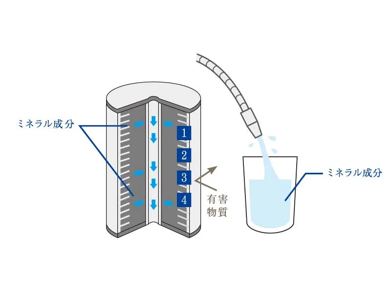 磨水Ⅳのフィルター構造