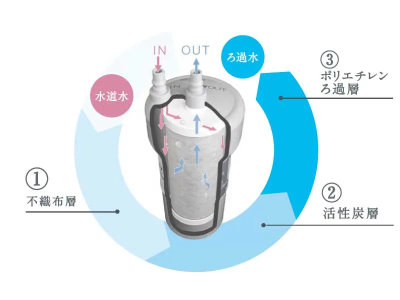 磨水5のフィルター構造