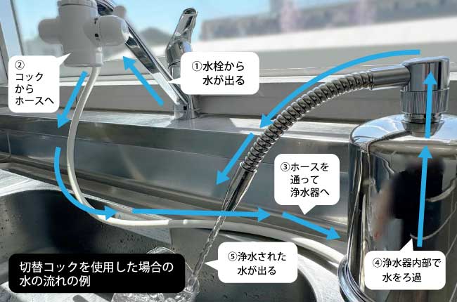 据置型浄水器の水の流れ※図は切替コックを使用して設置した例