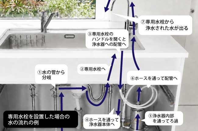 アンダーシンク型浄水器の水の流れ※専用水栓を設置した例