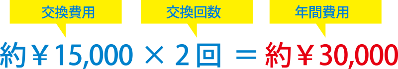 交換費用 約￥15,000×交換回数 2回＝年間費用 約￥30,000