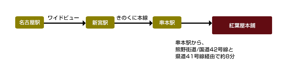 名古屋方面からの電車のアクセス案内